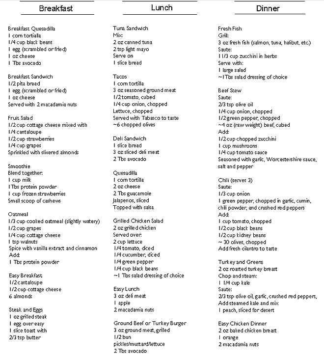 Zone Diet Food Block Chart