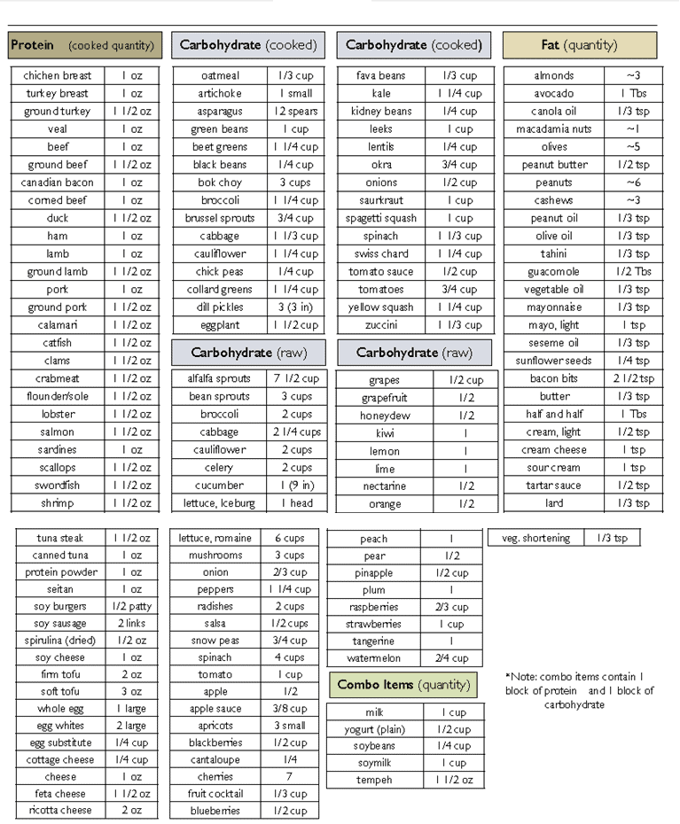 3 Block Meals Zone Diet