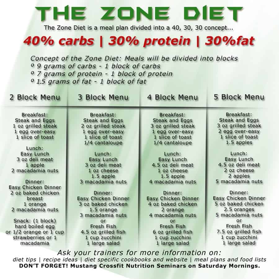 Zone Diet Block Chart